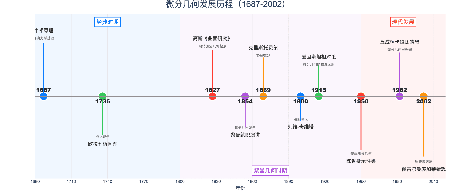 微分几何发展历史