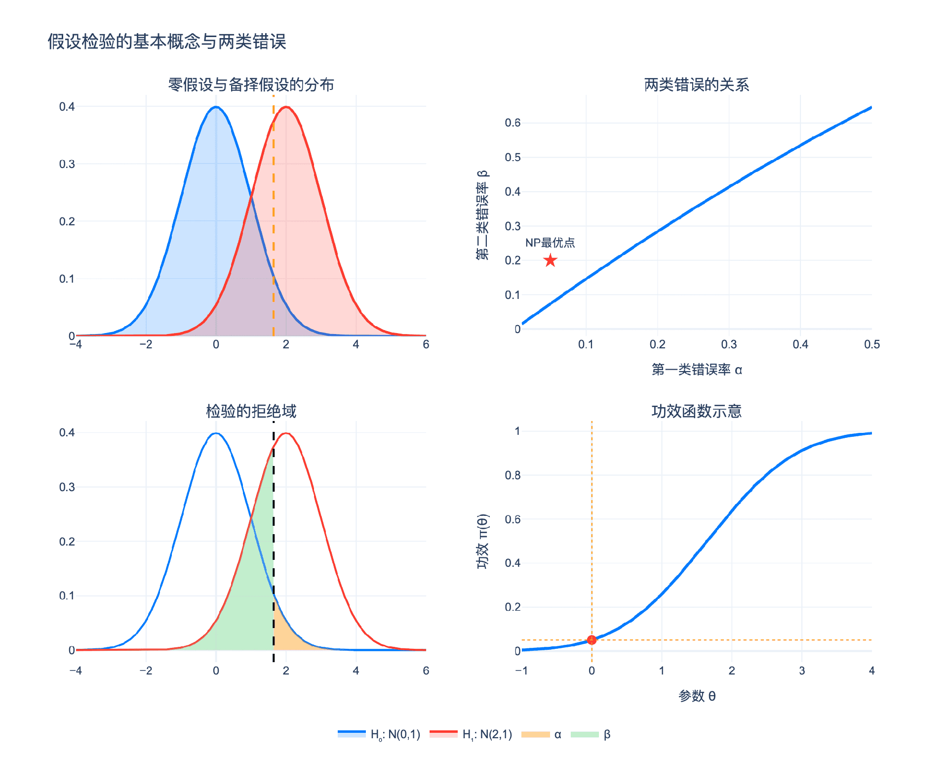 假设检验的基本概念与两类错误