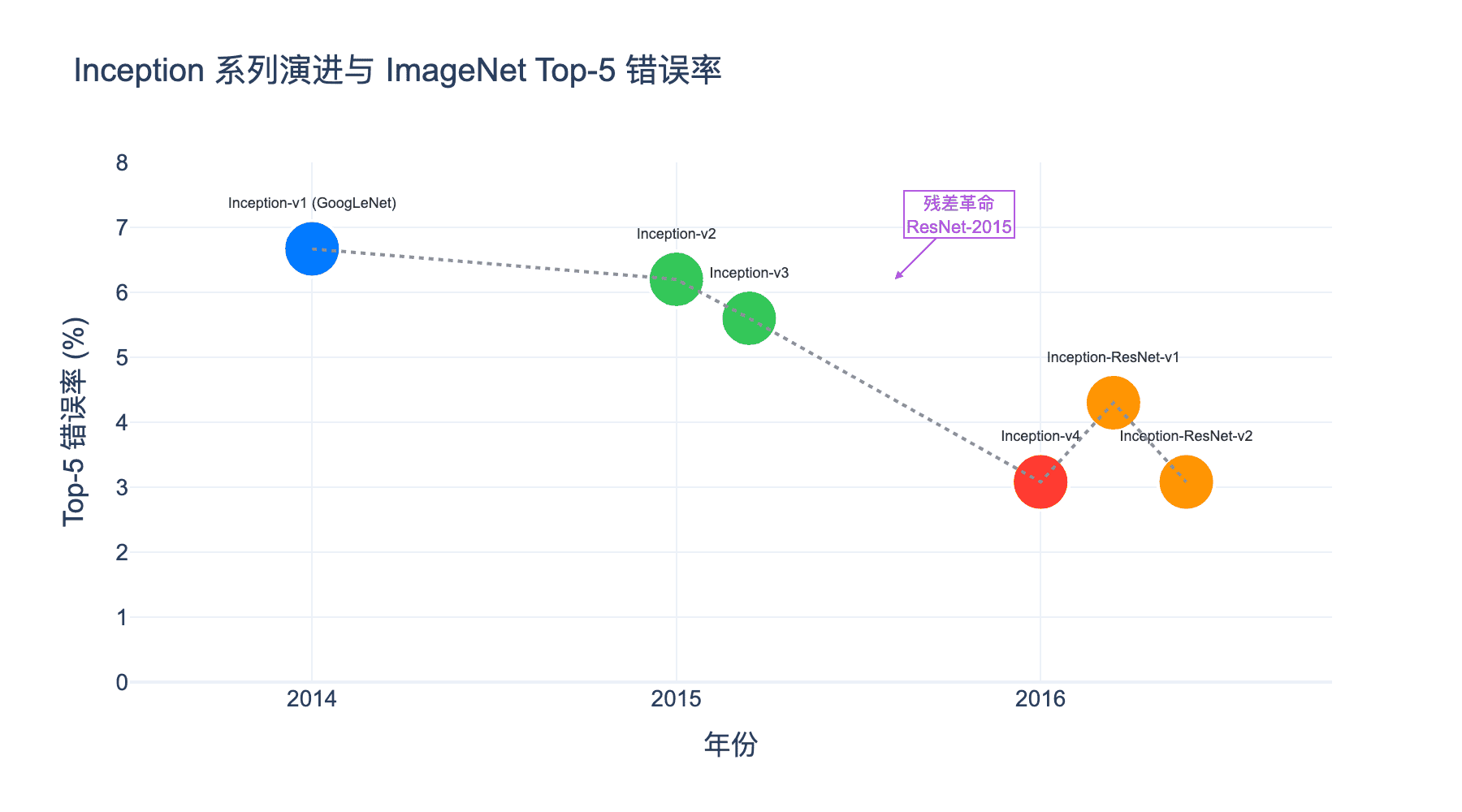 Inception 系列演进与 ImageNet Top-5 错误率