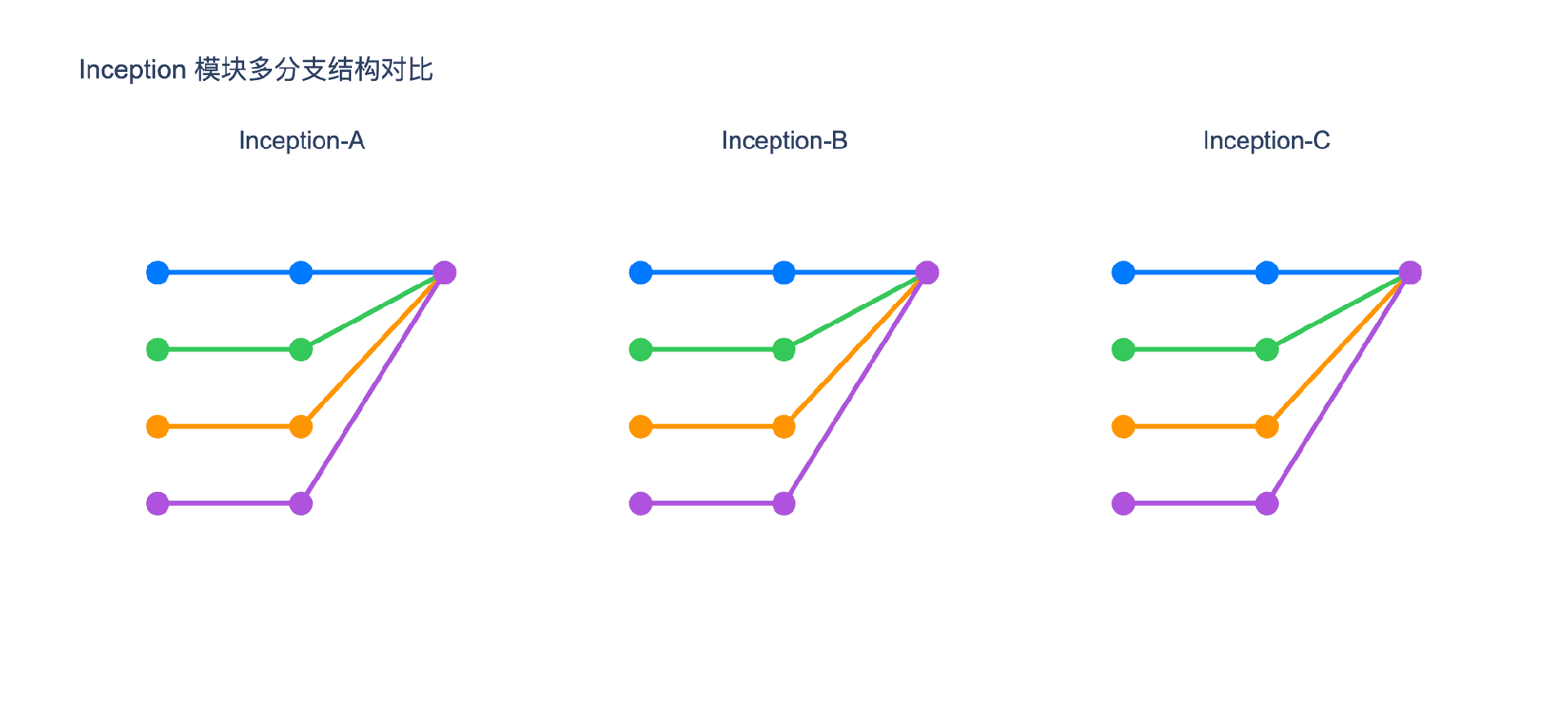Inception 模块多分支结构对比