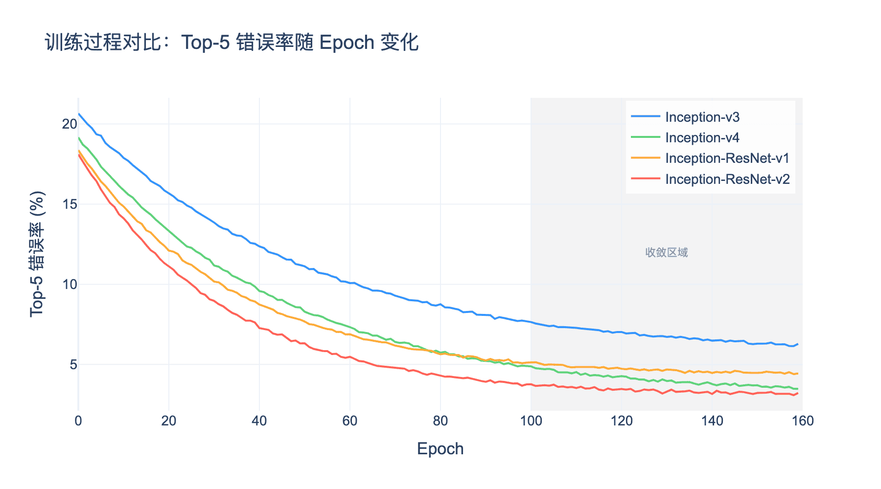 训练过程对比