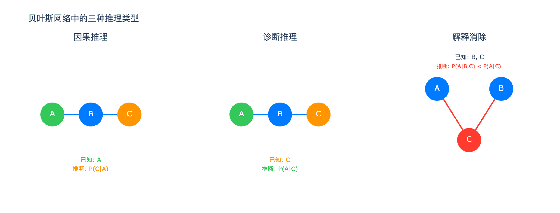 贝叶斯网络中的三种推理类型