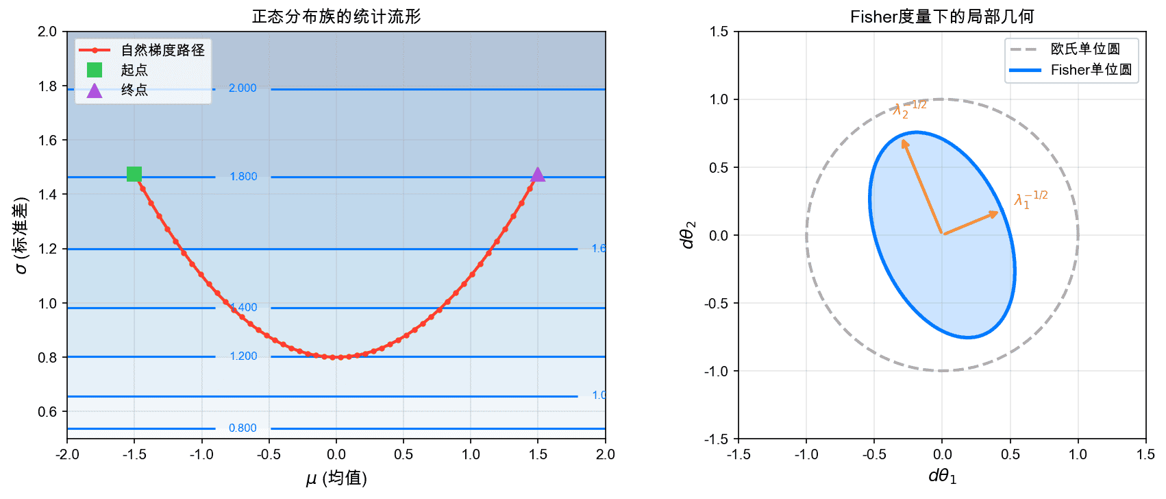 信息几何概念