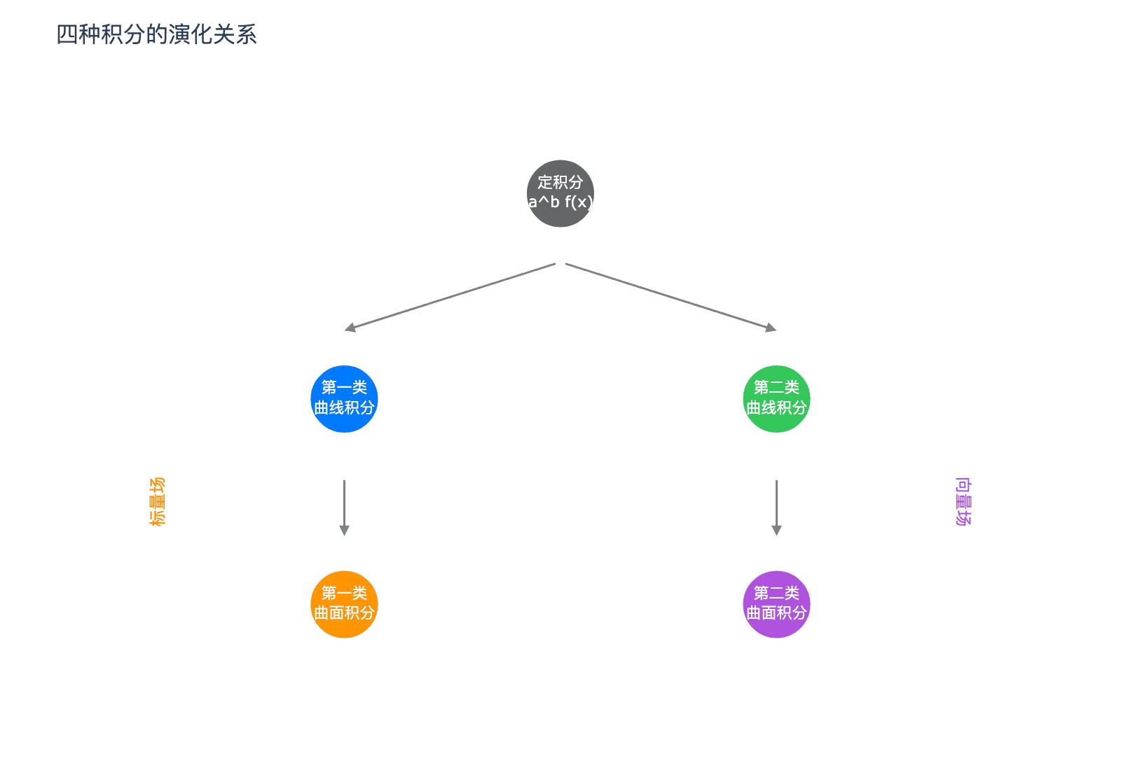 四种积分演化图