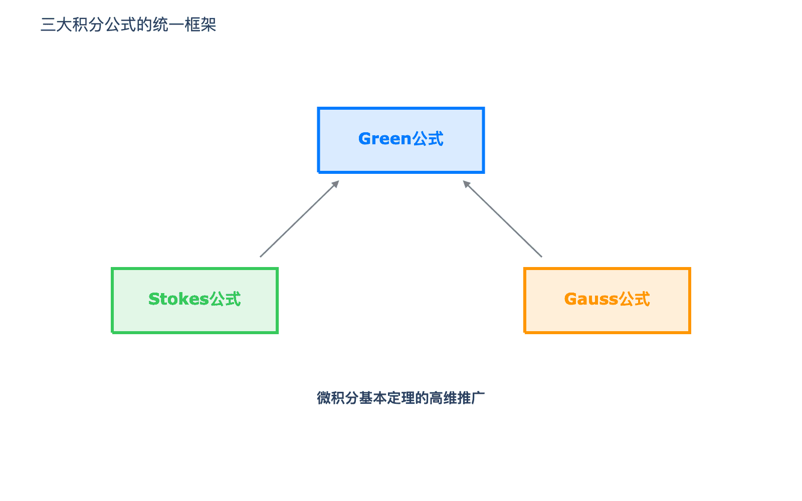三大公式关系图
