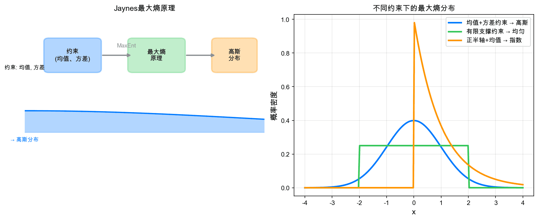 Jaynes最大熵原理