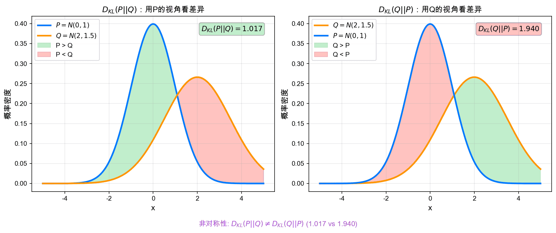 KL散度的非对称性