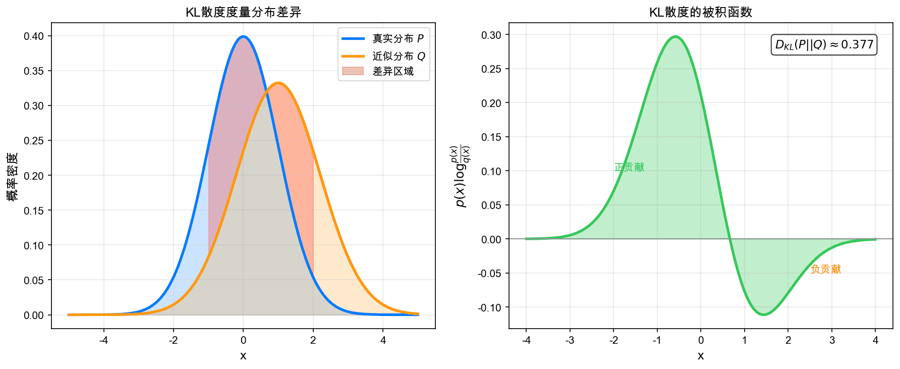 KL散度的直观解释
