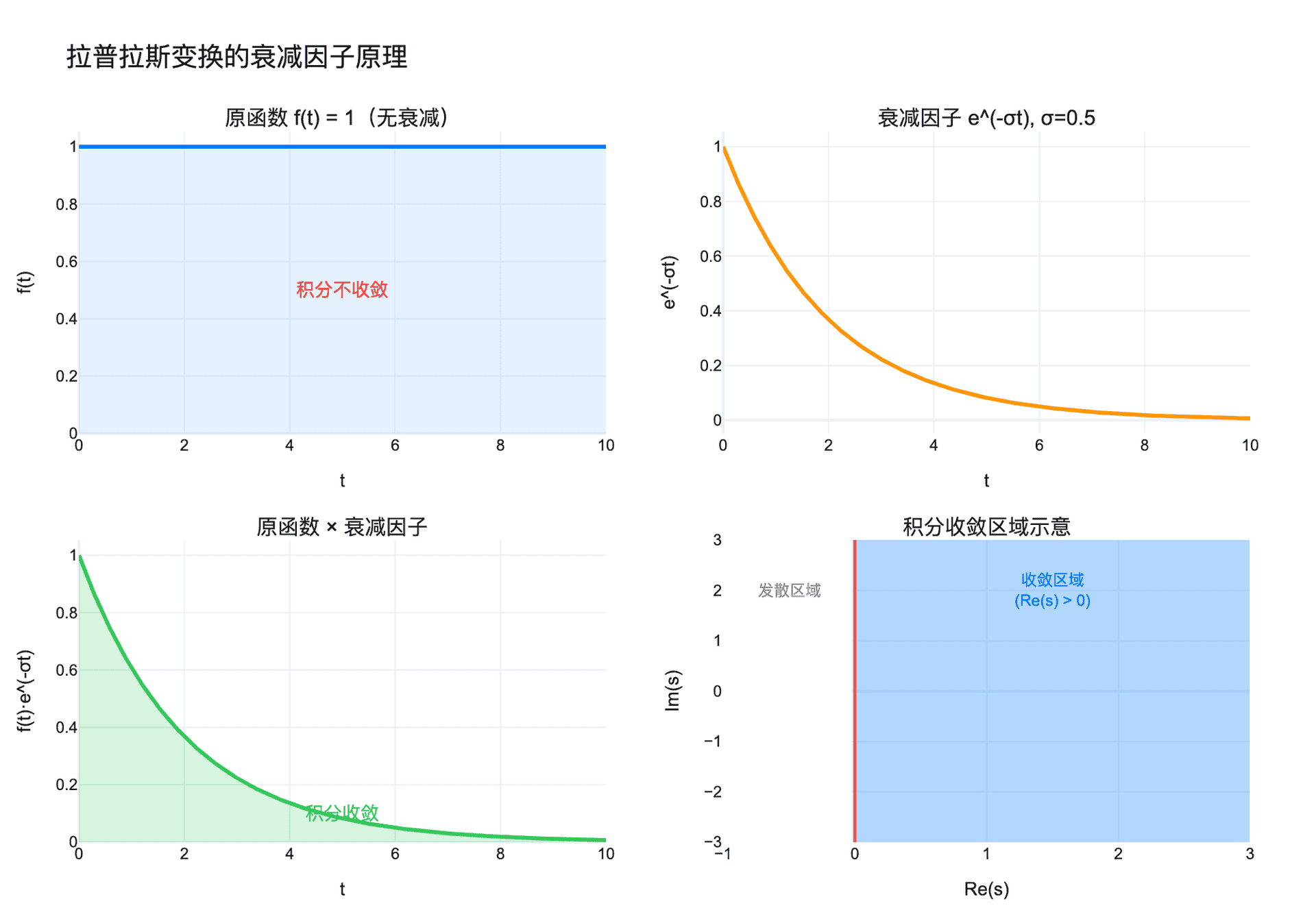拉普拉斯变换的衰减因子原理