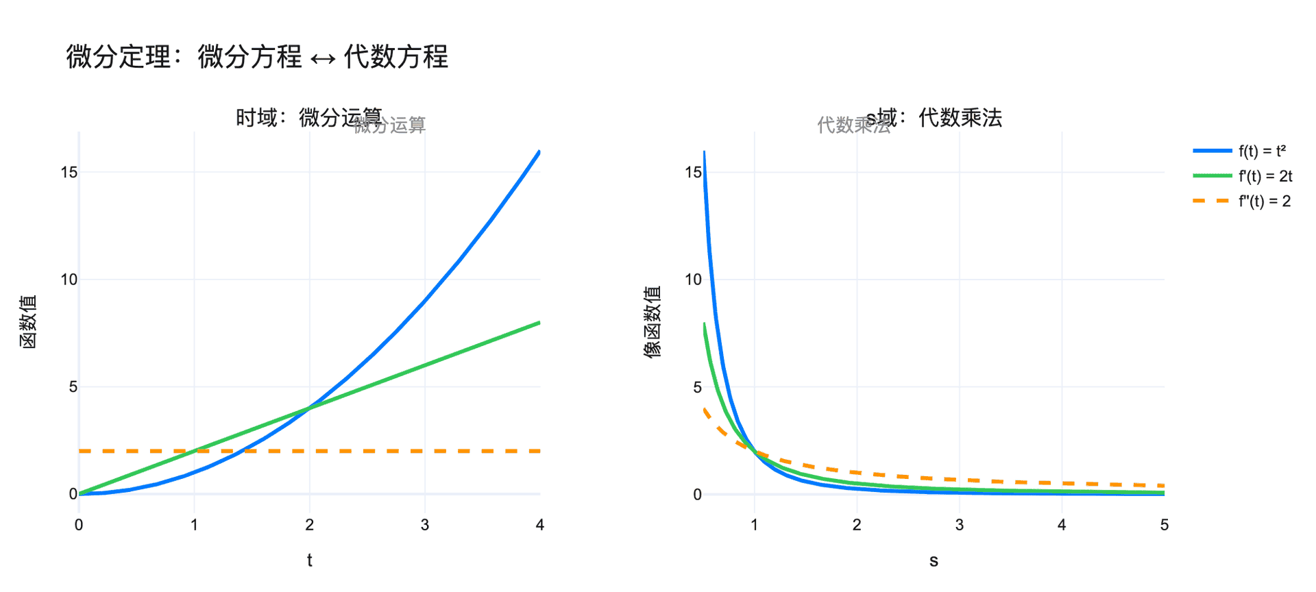 微分定理可视化