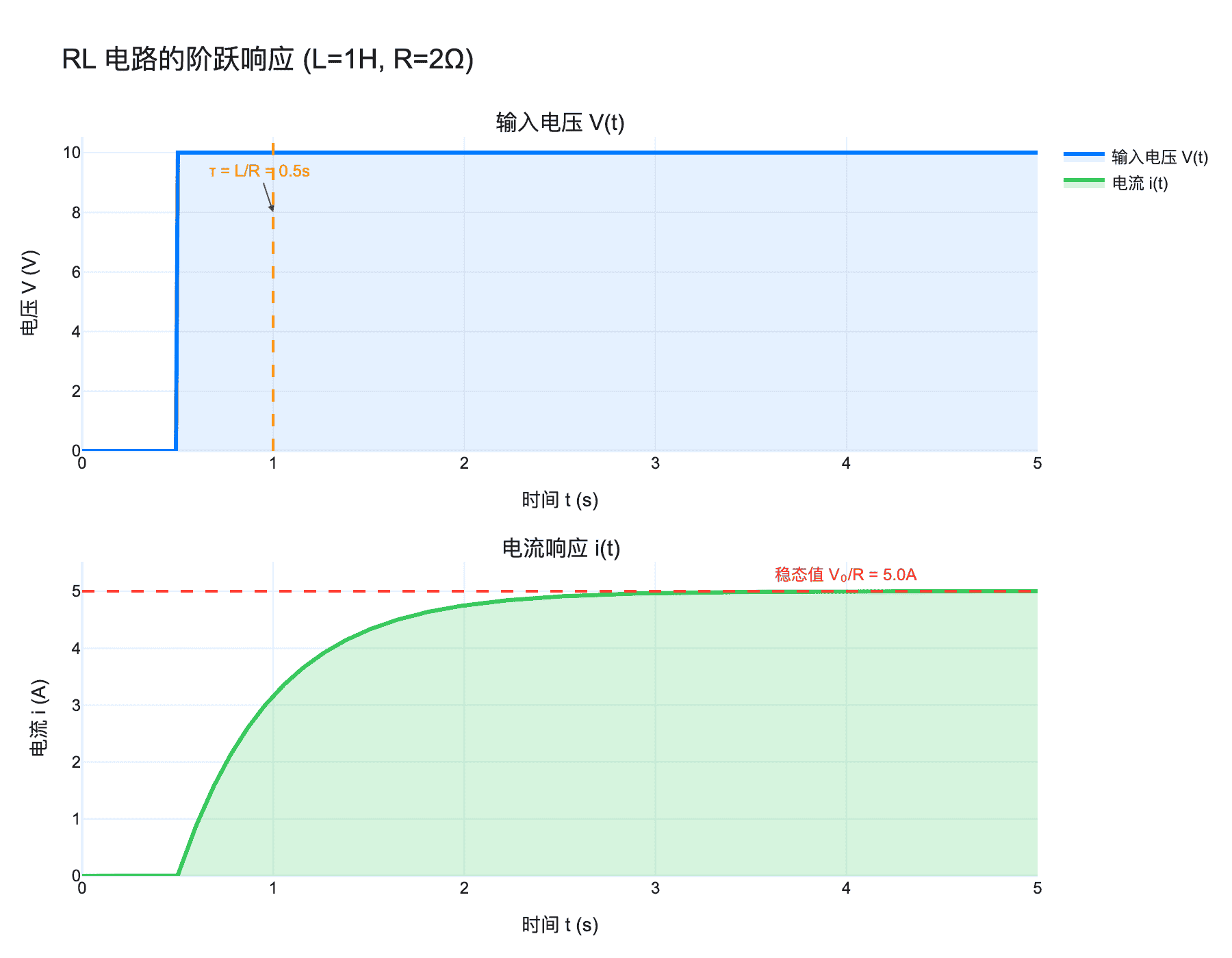RL电路阶跃响应