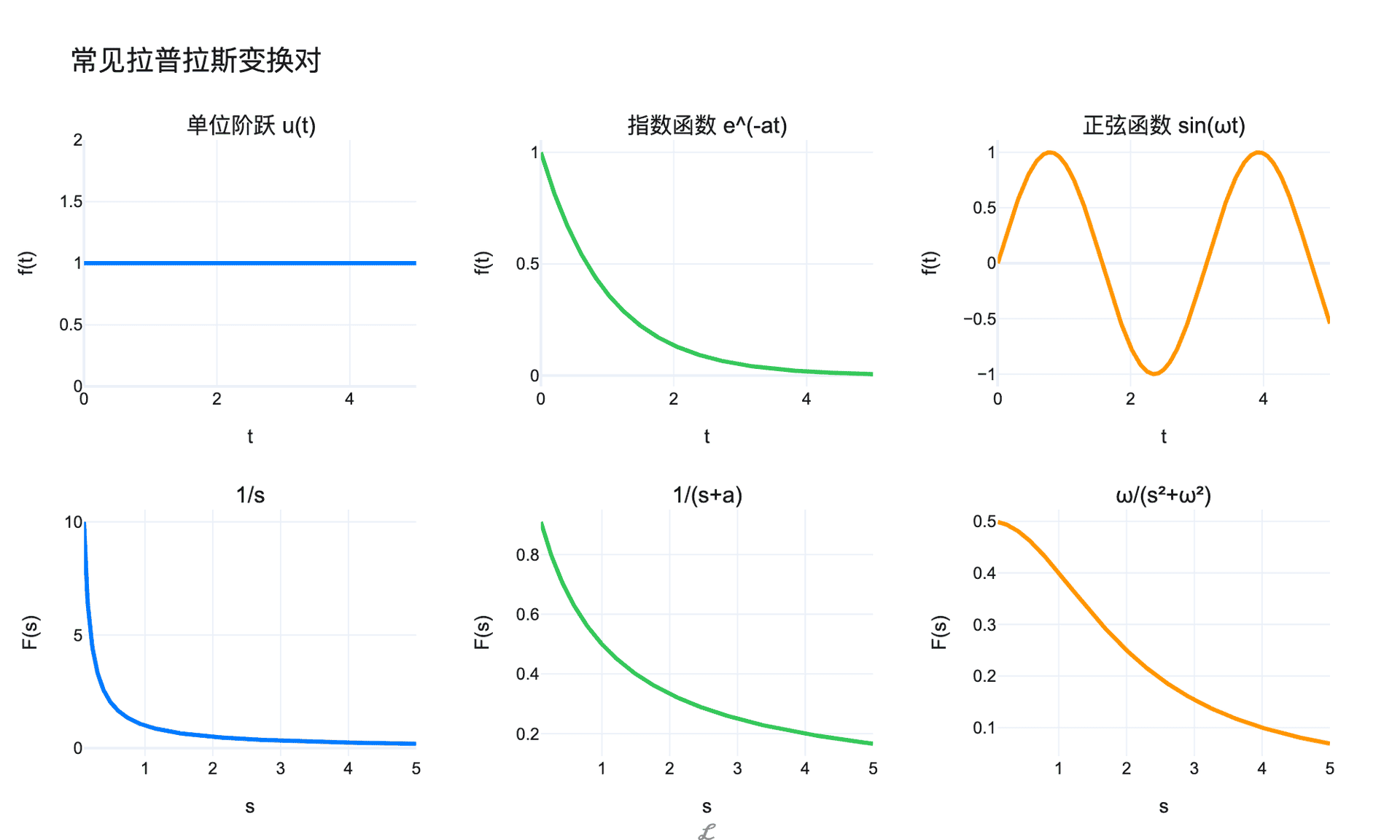 常见拉普拉斯变换对