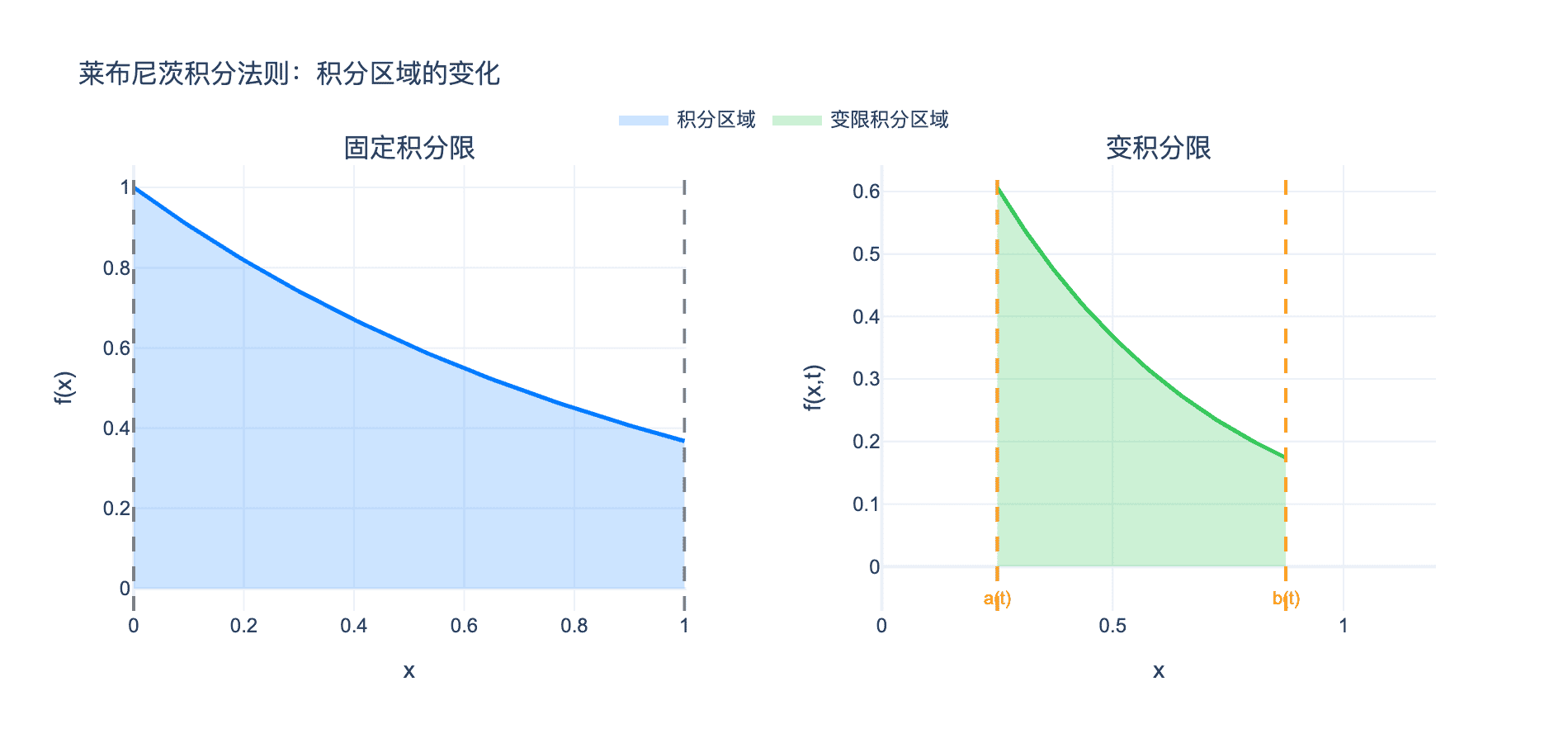 莱布尼茨法则几何解释