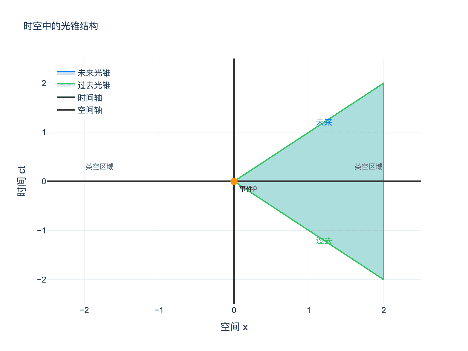 光锥结构