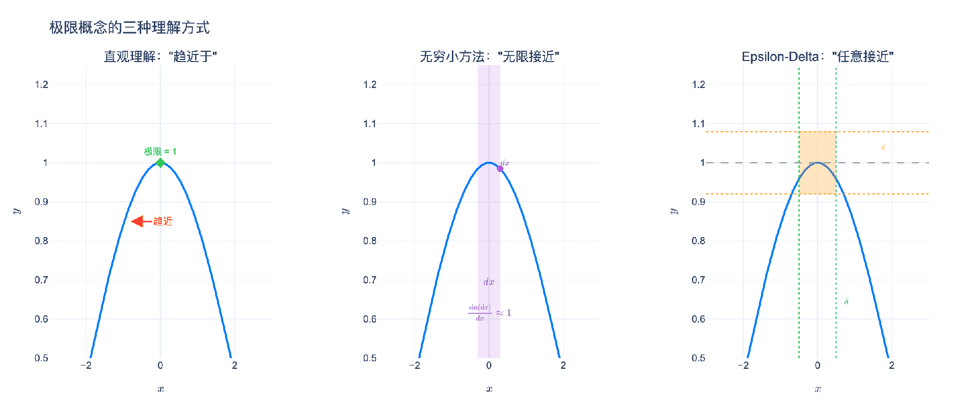 极限概念的三种理解方式