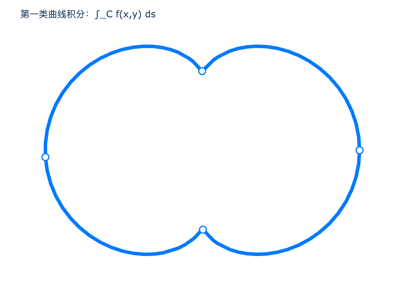 第一类曲线积分示意图