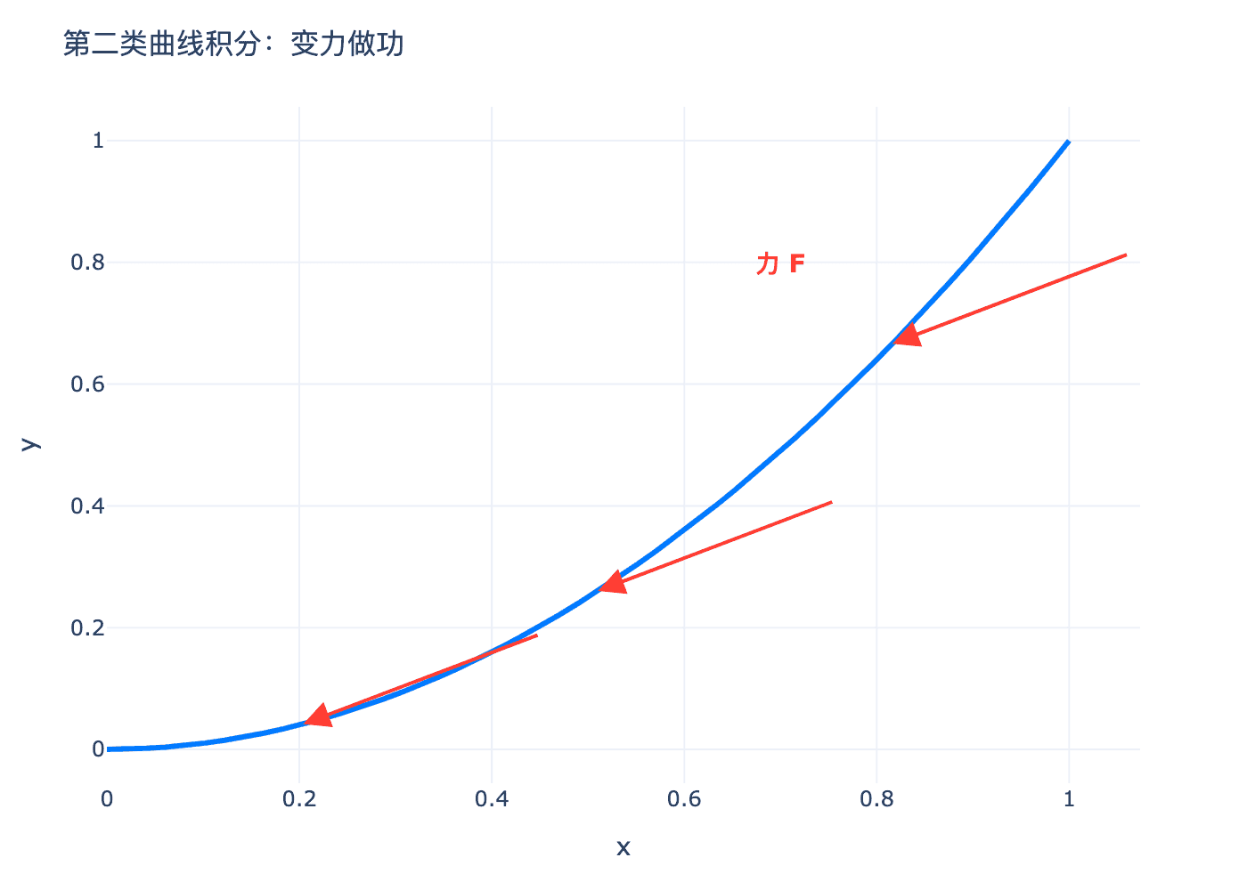 第二类曲线积分示意图