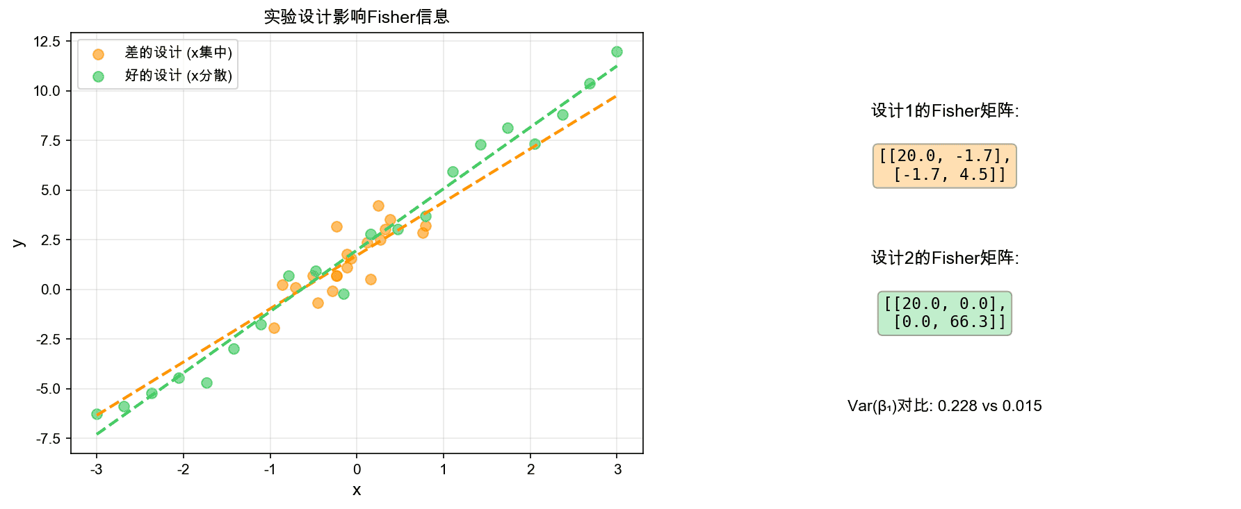 线性回归中的Fisher信息
