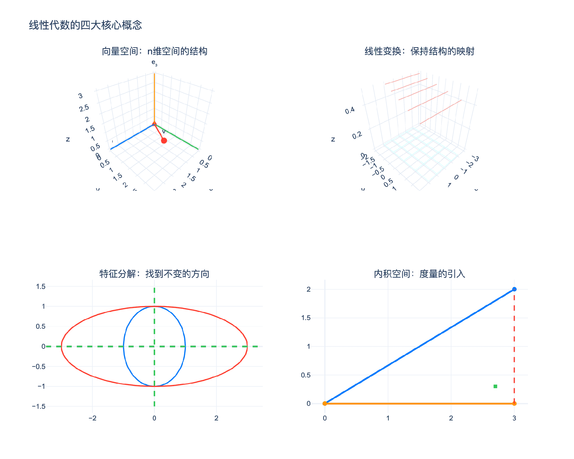 线性代数的四大核心概念