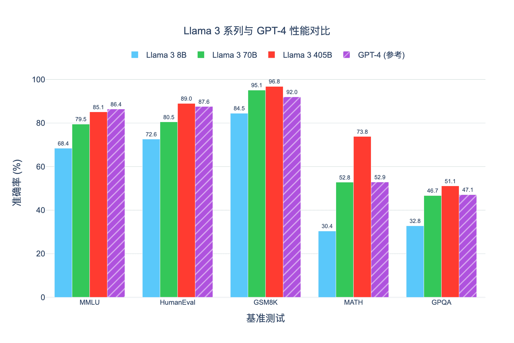 模型性能对比