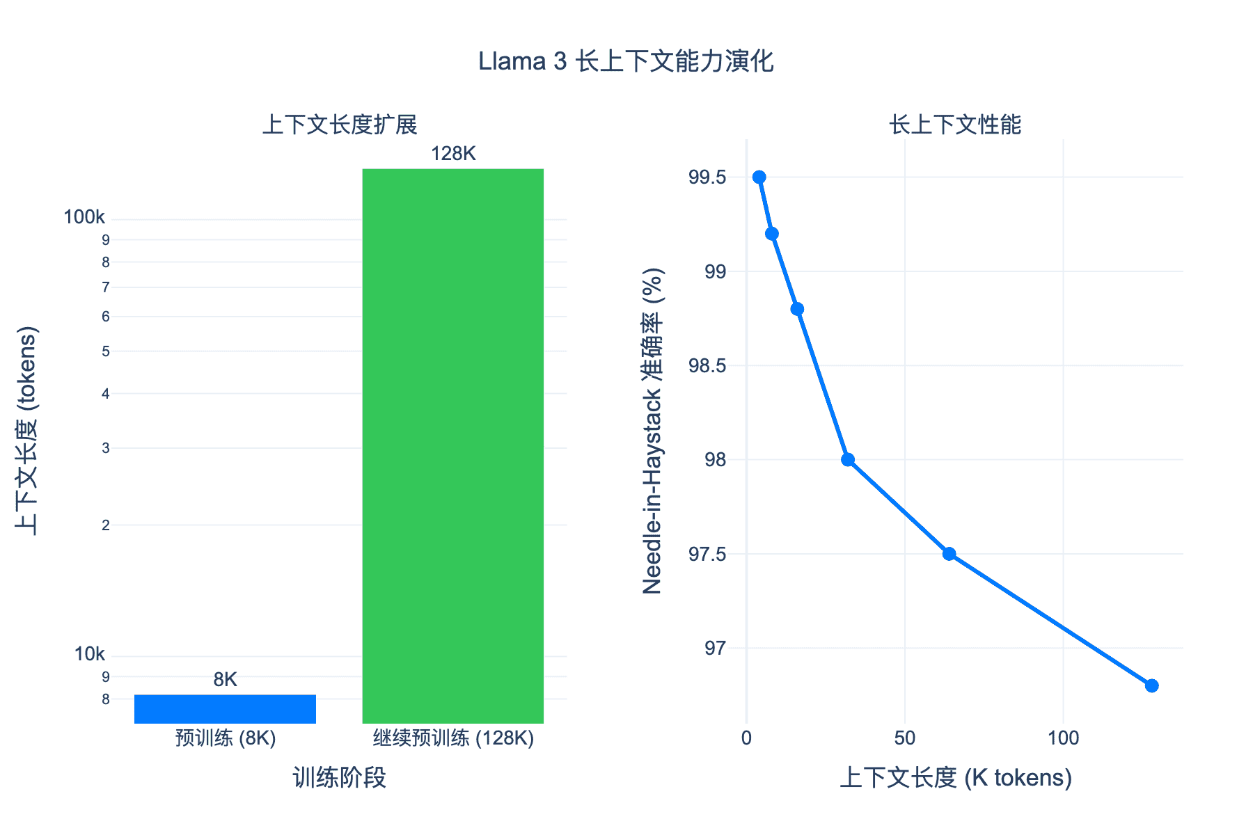 长上下文演化图