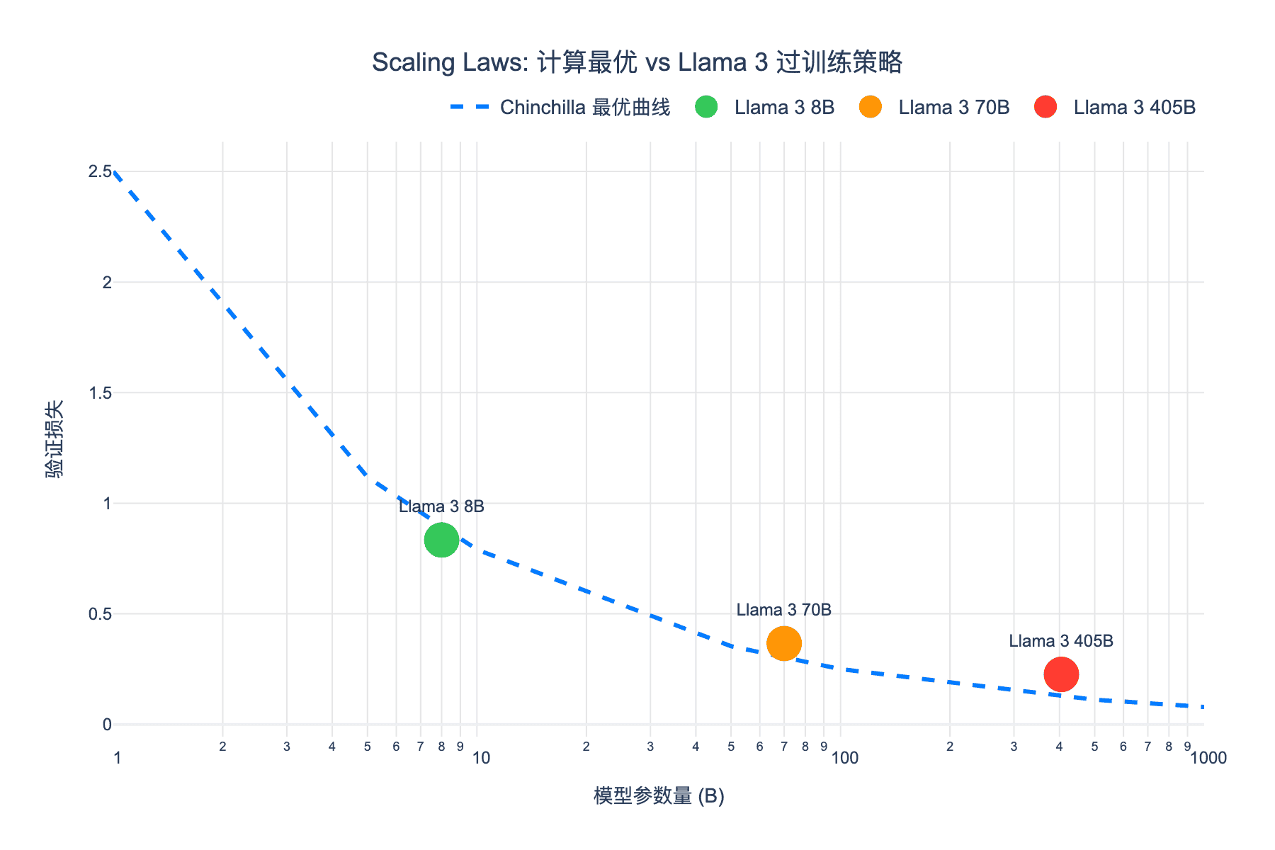 Scaling Laws 对比图