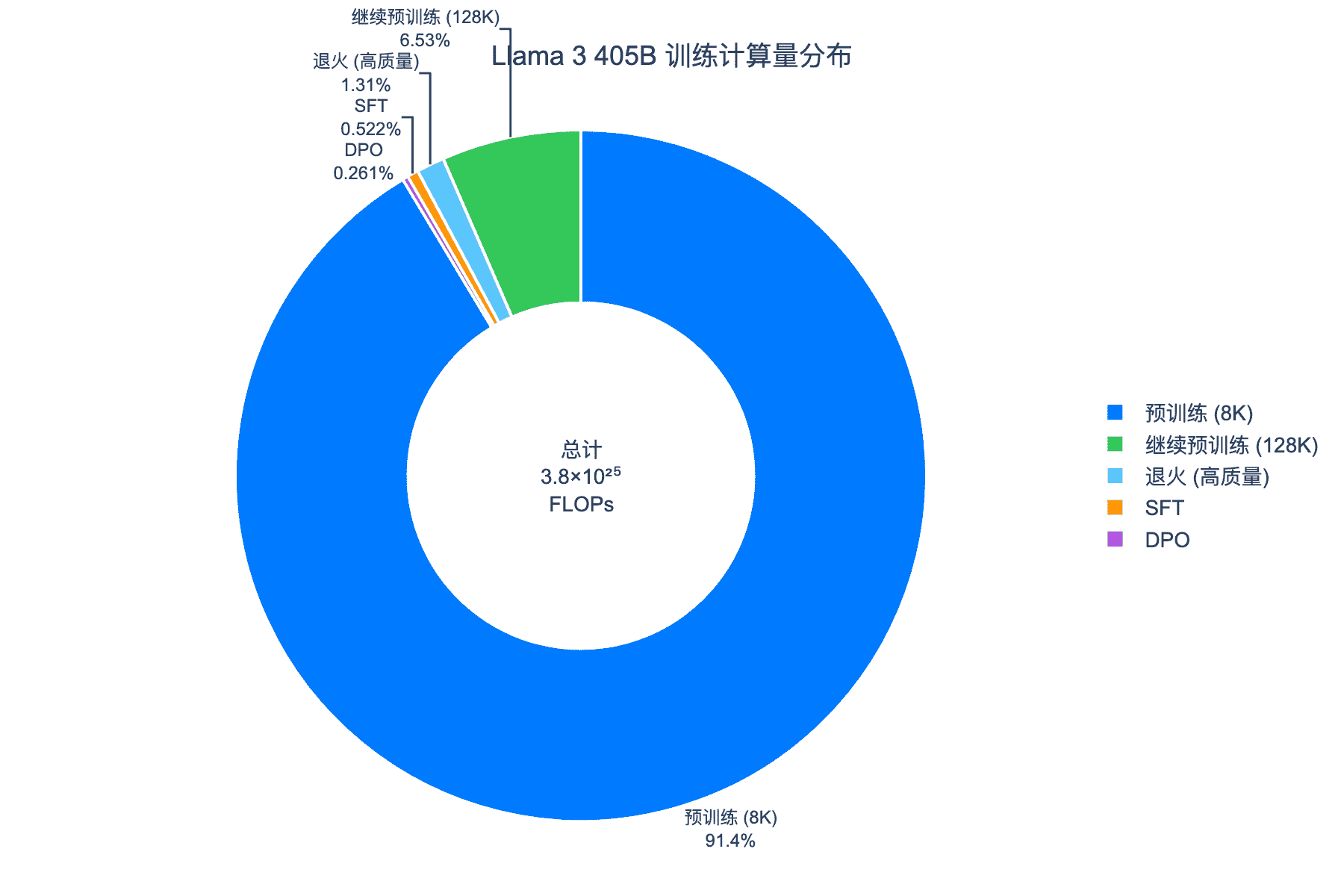 训练计算量分布