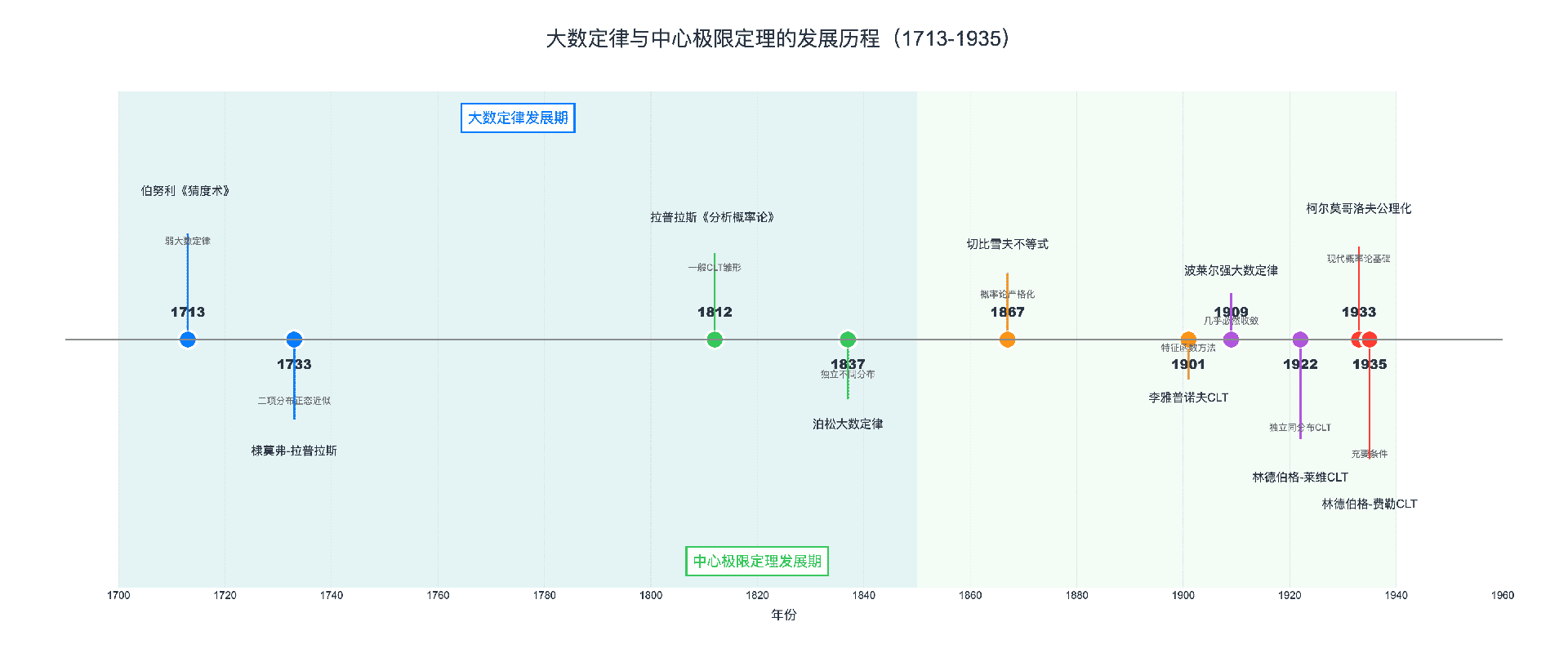 大数定律与中心极限定理的发展历程