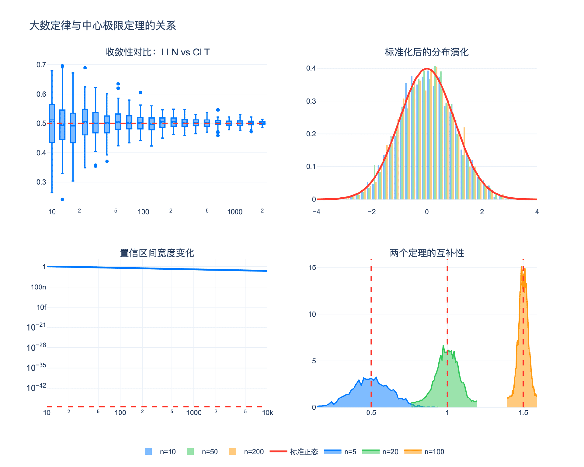 大数定律与中心极限定理的关系