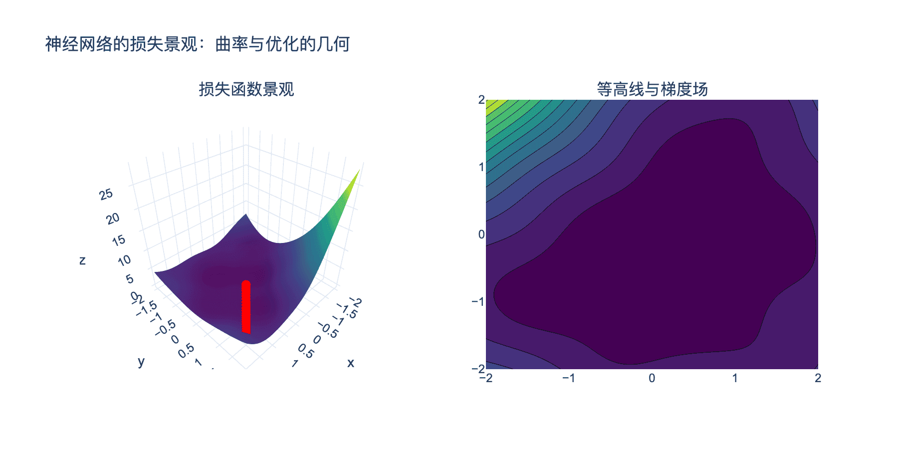 损失景观几何