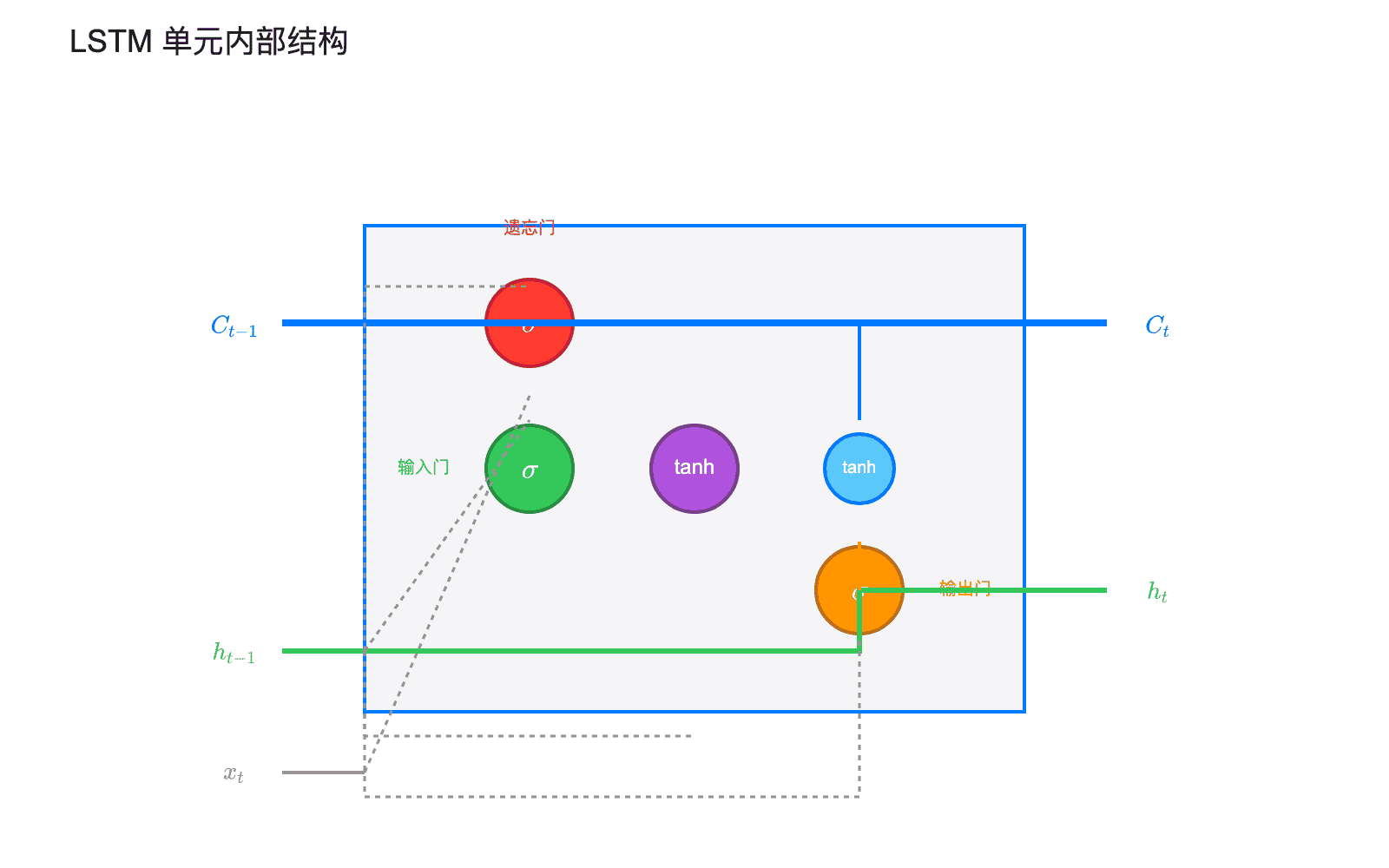 LSTM 单元结构