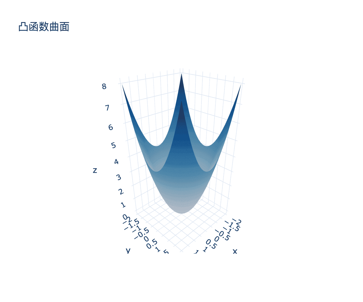 凸函数与Hessian矩阵