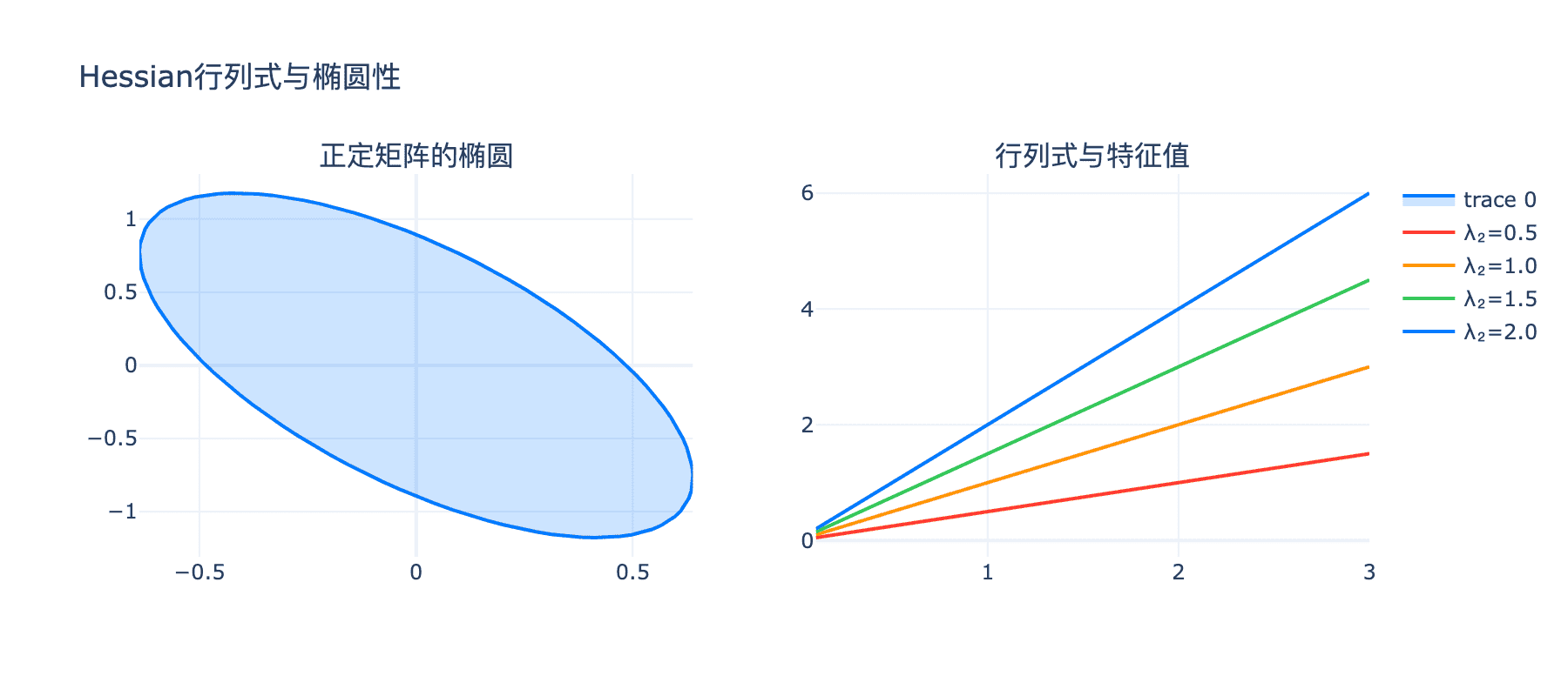 Hessian行列式与椭圆性
