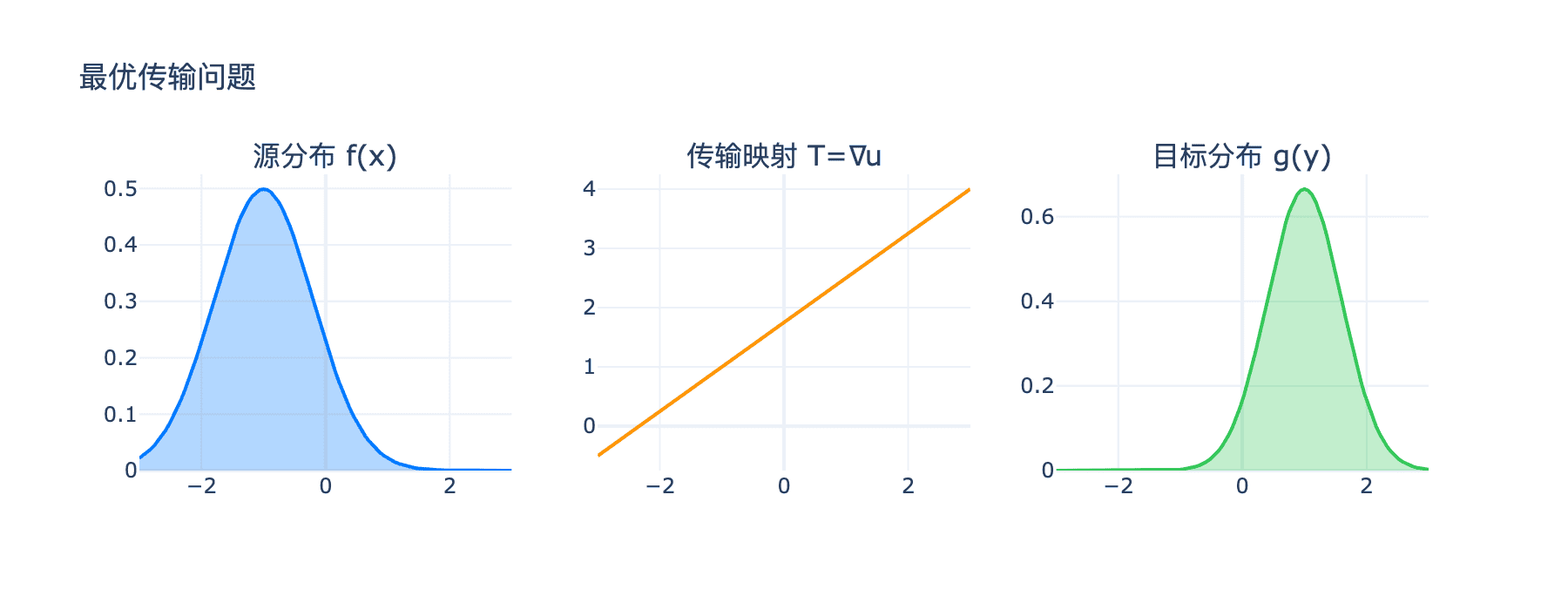 最优传输问题