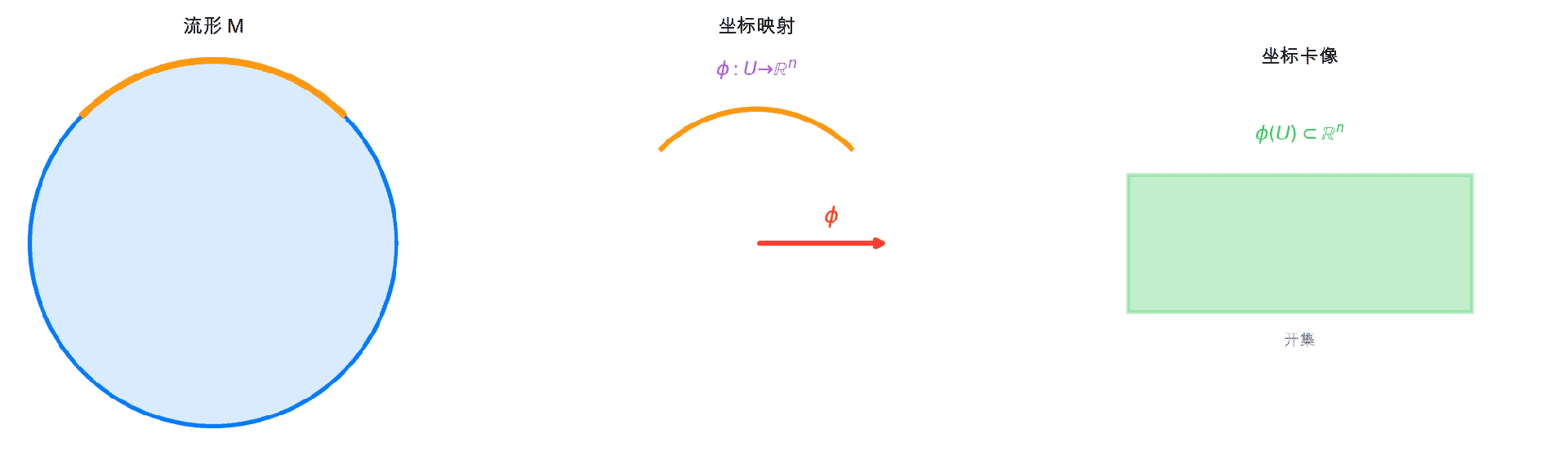 流形的坐标卡结构