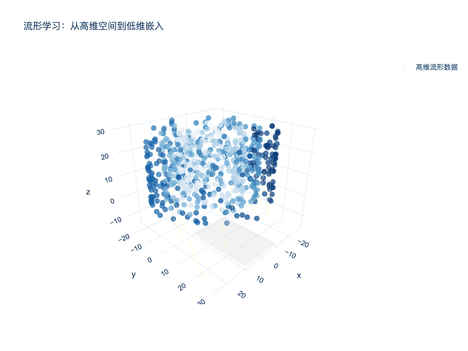 流形学习概念
