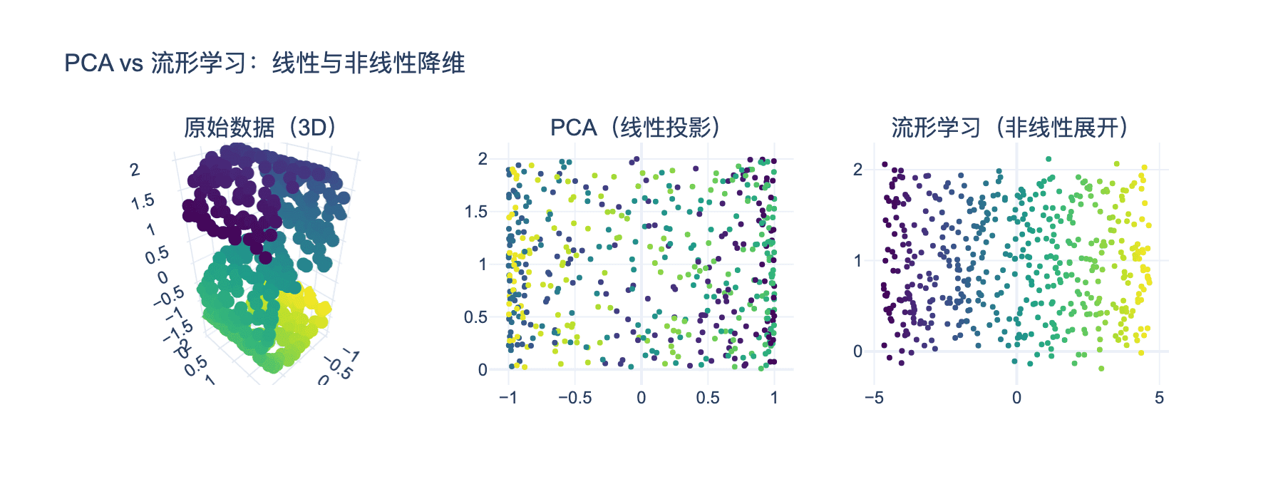 流形学习方法对比