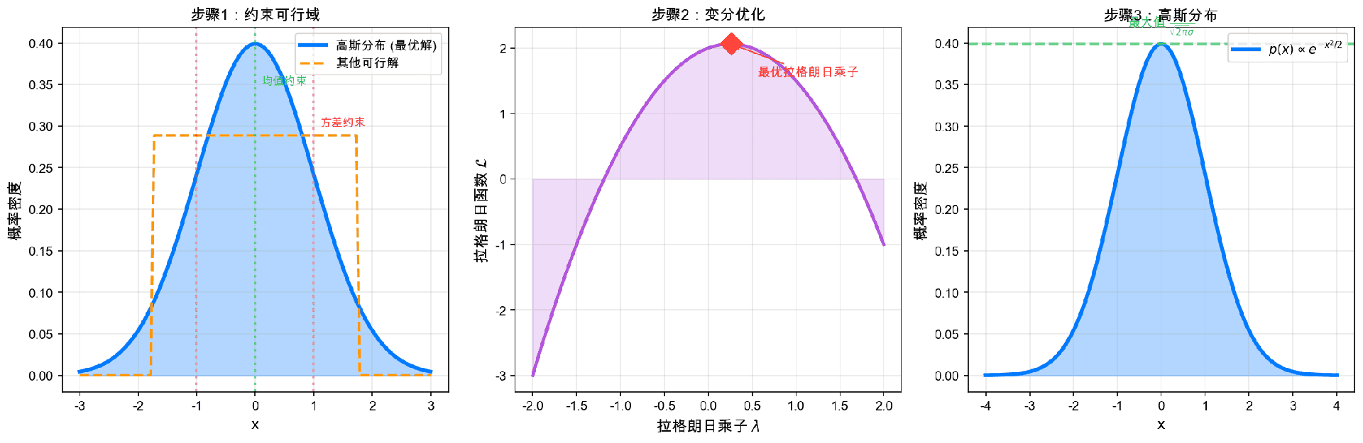 最大熵证明的关键步骤