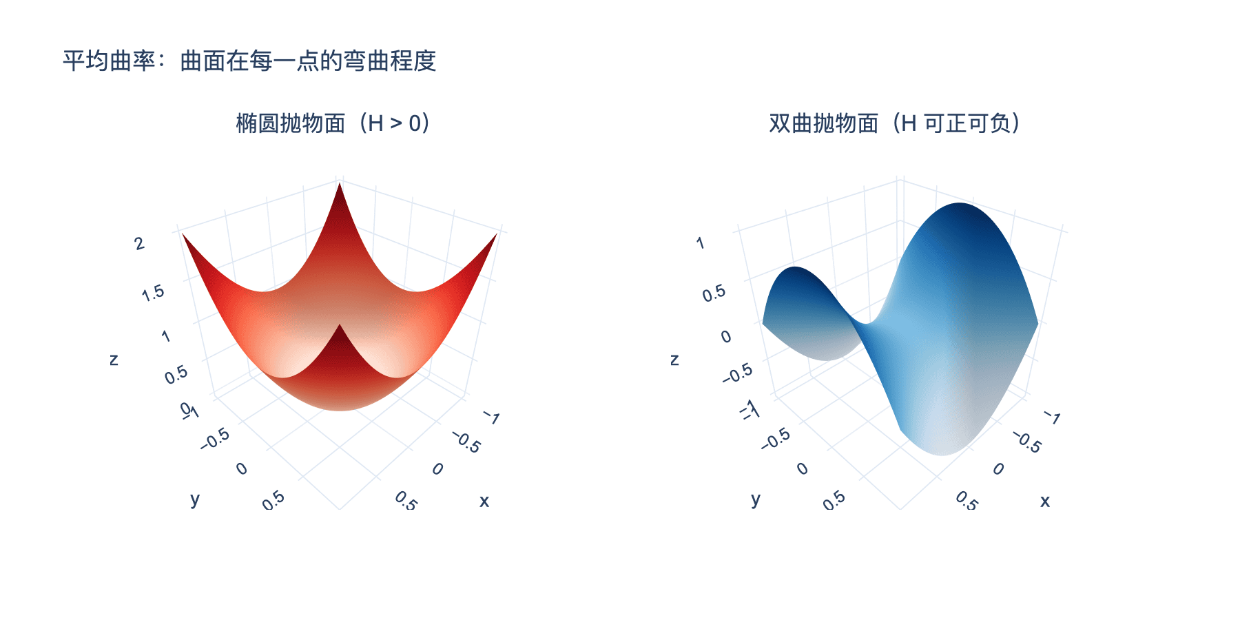 平均曲率