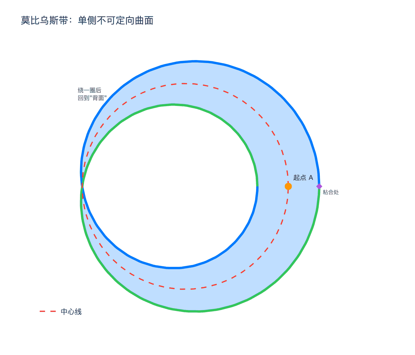 莫比乌斯带示意