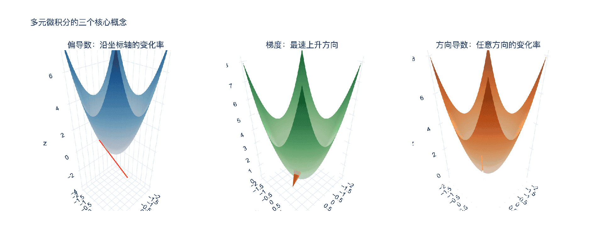 多元微积分的三个核心概念