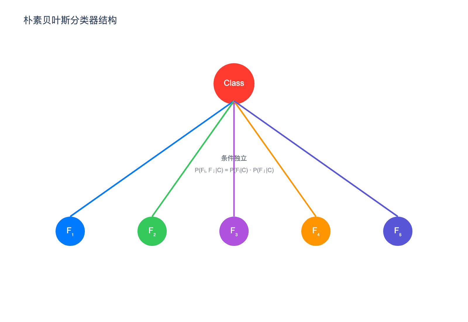 朴素贝叶斯分类器结构