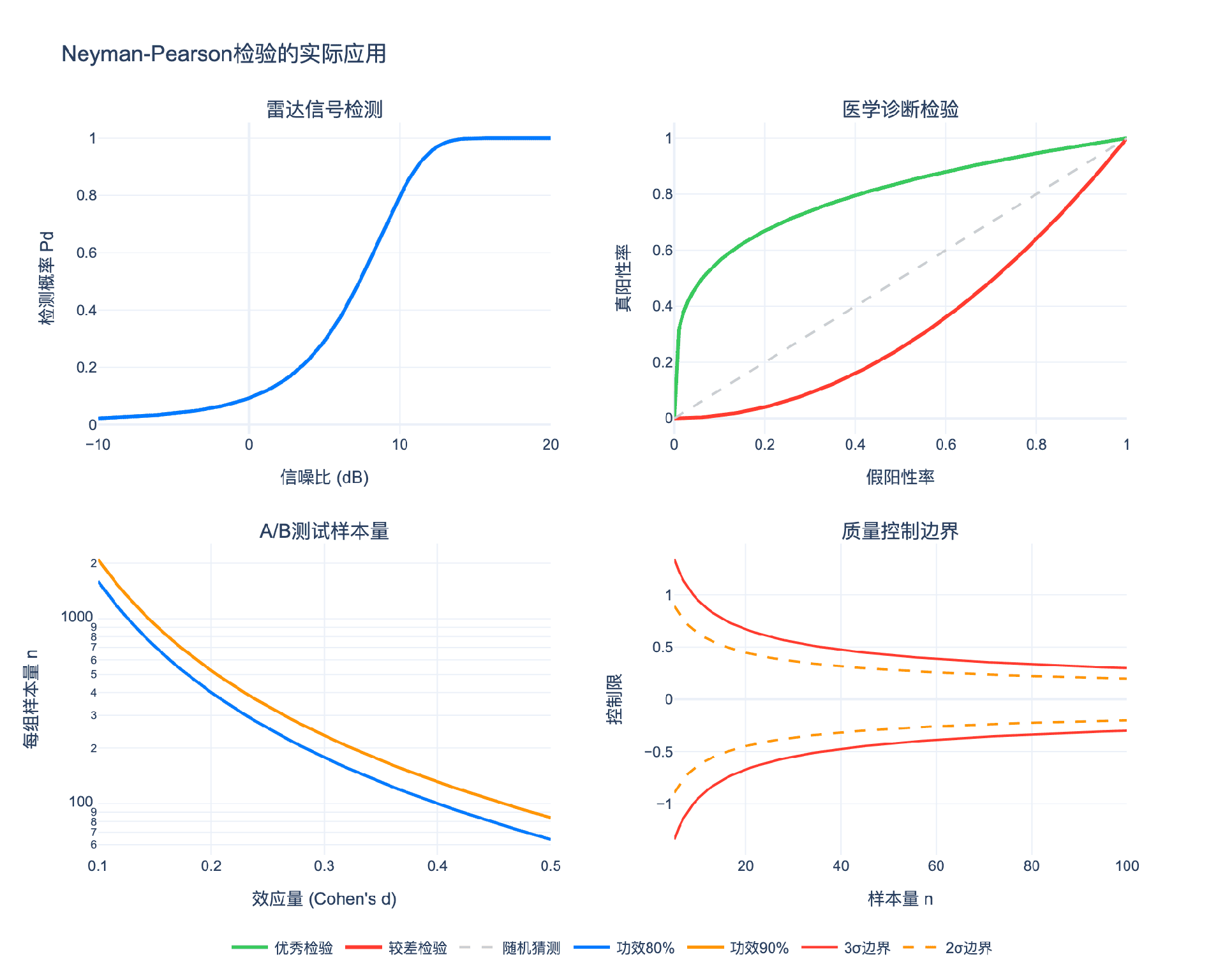 Neyman-Pearson检验的实际应用