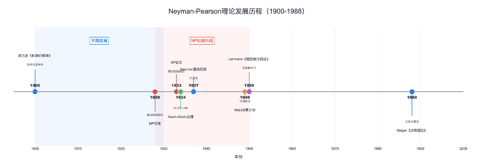 Neyman-Pearson理论发展历程