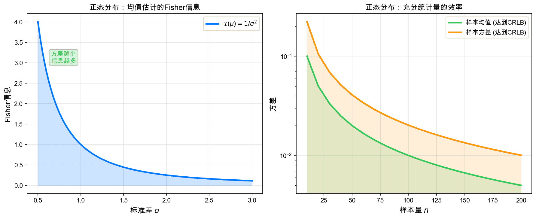 正态分布例子