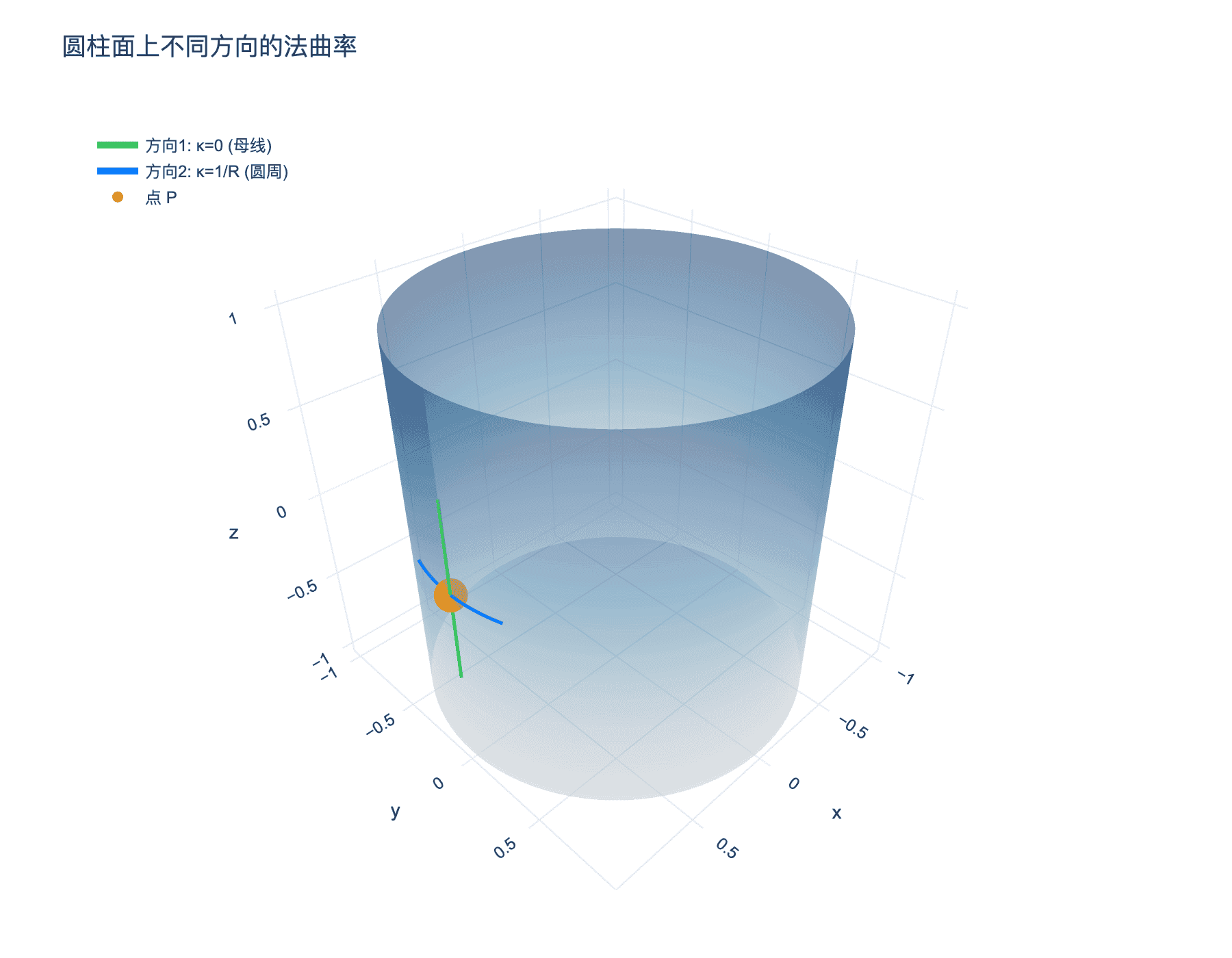 圆柱面上不同方向的法曲率