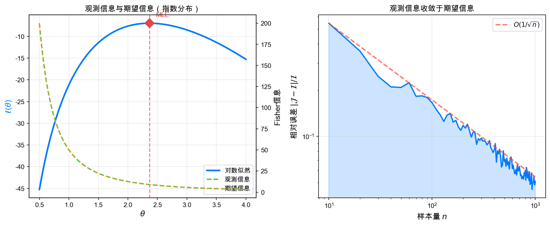 观测信息与期望信息