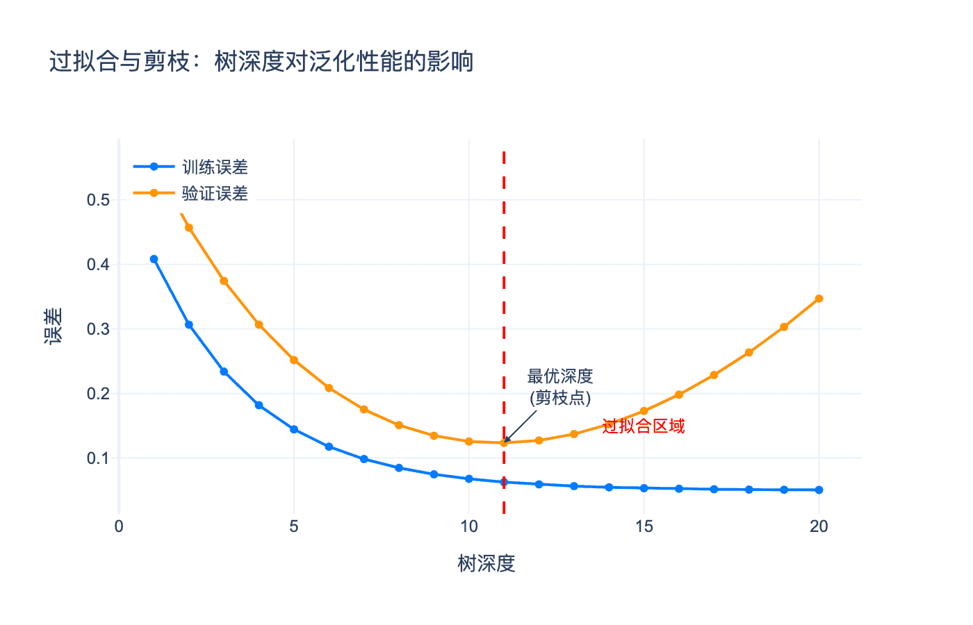 过拟合与剪枝