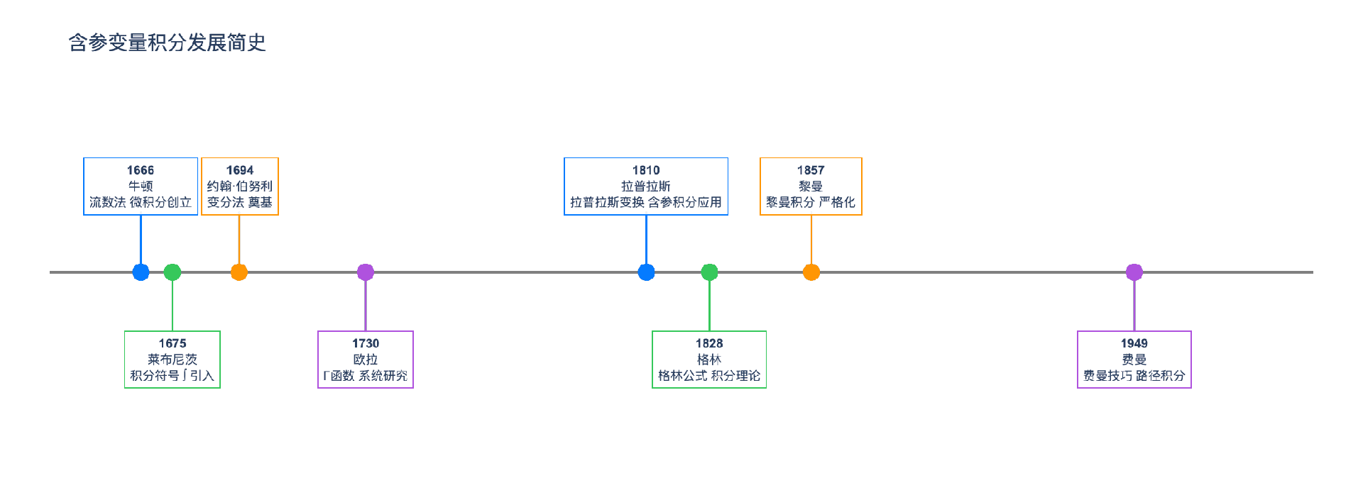 含参积分发展历史