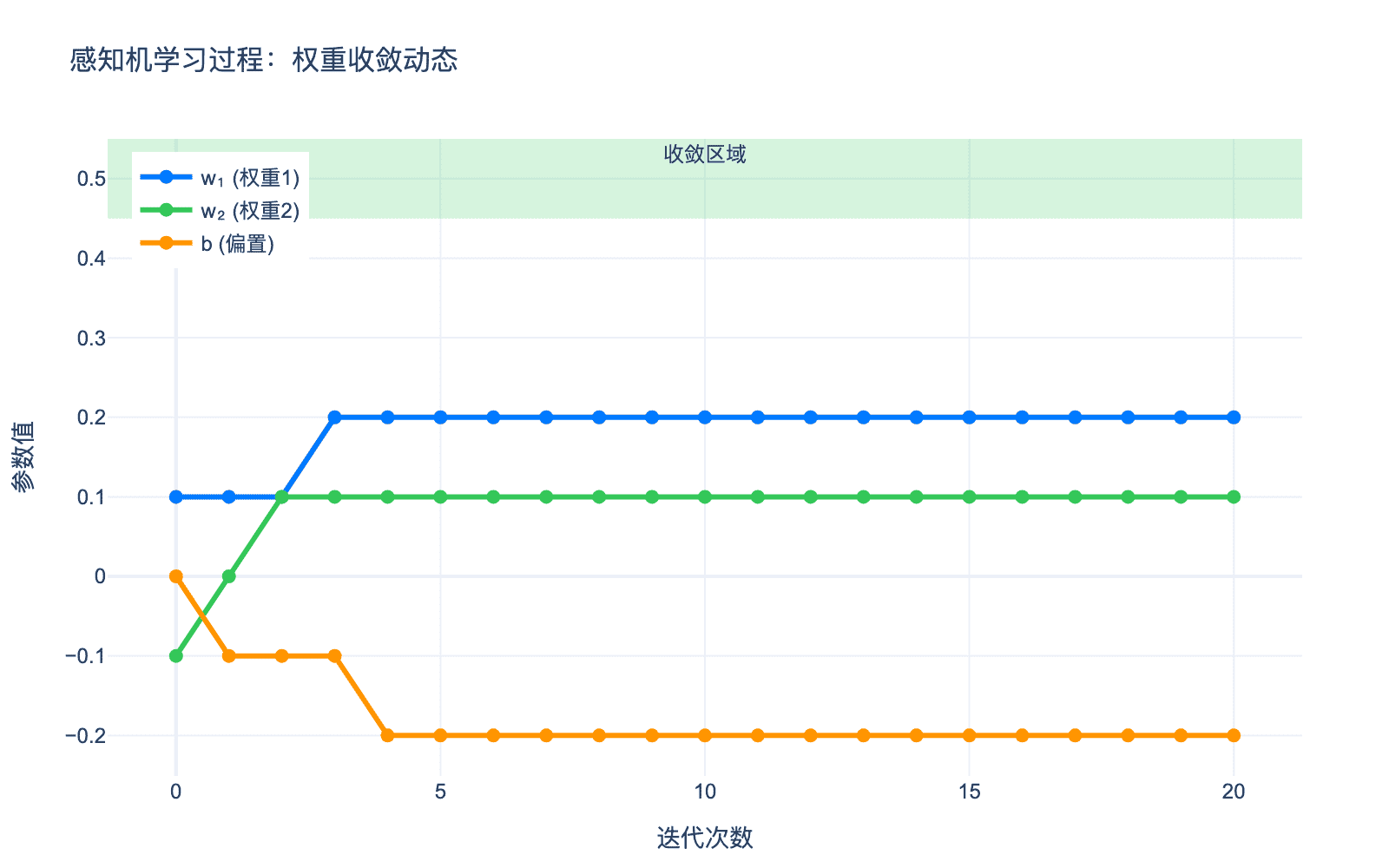 感知机学习过程